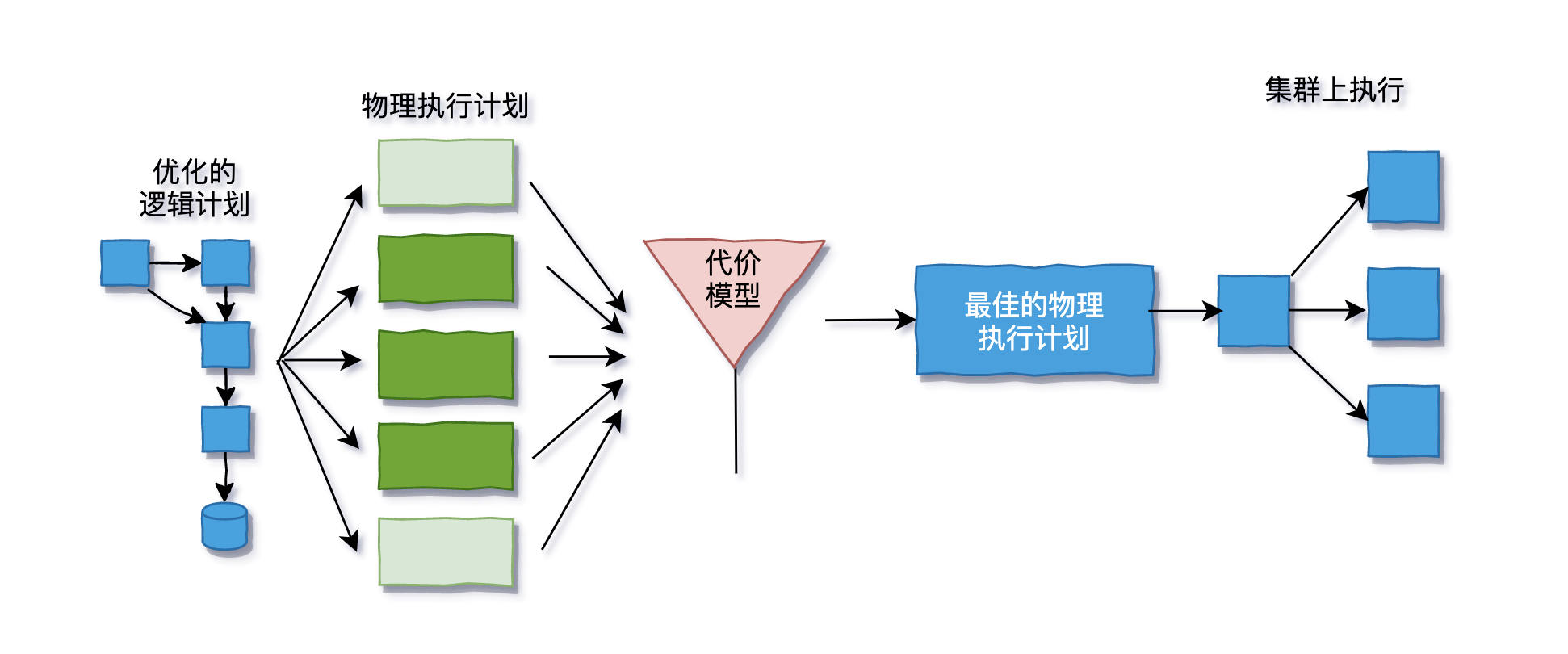 物理计划流程