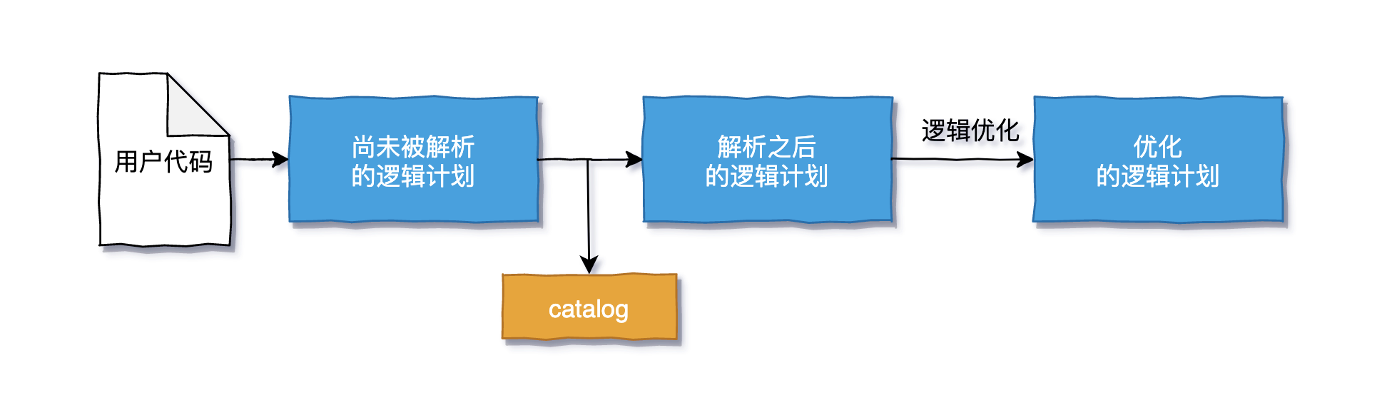 结构化API的逻辑计划